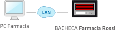 Bacheca Elettronica GTFarm416L con Gestione Locale