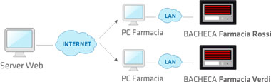Bacheca Elettronica GTFarm416L con Gestione Centralizzata