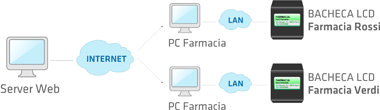 Schema di Gestione Centralizzata con GTFarmLCD Schema di Gestione Centralizzata con GTFarmLCD