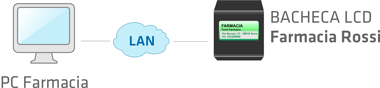Schema di Gestione Locale con GTFarmLCD Schema di Gestione Locale con GTFarmLCD