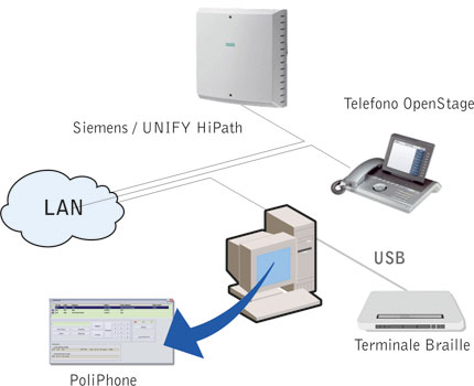 Schema di collegamento con sistema di telecomunicazione Siemens HiPath
