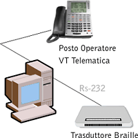 Schema di collegamento del Terminale Braille Posto Operatore VT Telematica