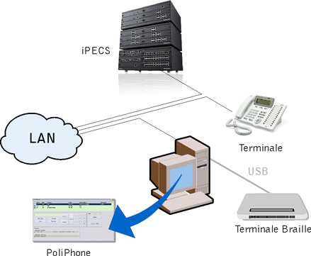 Schema di collegamento con sistema di telecomunicazione iPECS MG