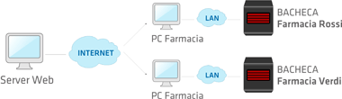 Schema di Gestione Centralizzata con GTFarmLED Schema di Gestione Centralizzata con GTFarmLED