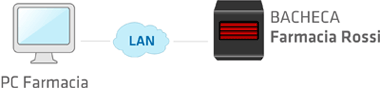 Schema di Gestione Locale con GTFarmLED Schema di Gestione Locale con GTFarmLED