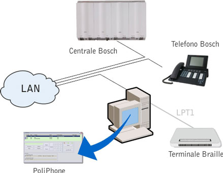 Schema di collegamento con sistema di telecomunicazione Bosch