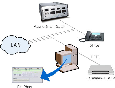 Schema di collegamento con Piattaforma Aastra IntelliGate