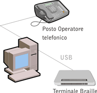 Schema di collegamento del Terminale Braille USB con Posto Operatore telefonico