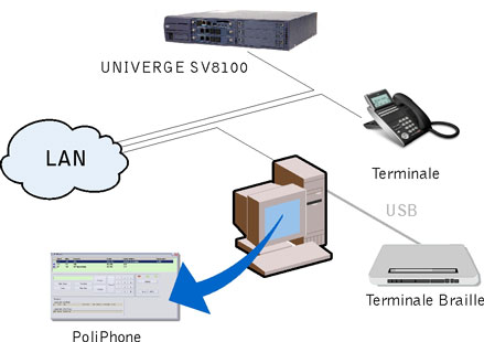 Schema di collegamento con sistema di telecomunicazione UNIVERGE NEC SV8100