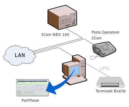 Schema di collegamento TAPI con sistema 3Com® NBX 100