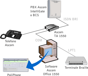 Schema di collegamento con sistema Ascom Ascotel Intelligate PBX e Office 1550