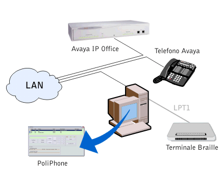 Schema di collegamento TAPI con sistema Avaya® IP Office 