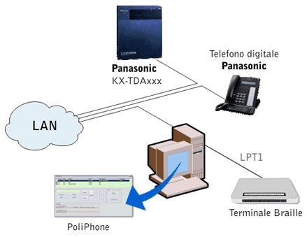 Schema di collegamento con Piattaforma Panasonic KX-TDA / KX-TDE / KX-NS / KX-NSX