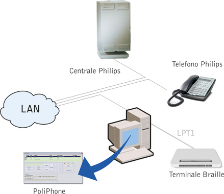 Schema di collegamento con sistemi telefonici Philips