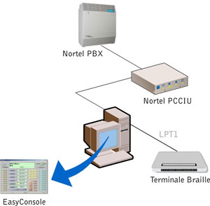 Schema di collegamento con sistema Nortel PCCIU
